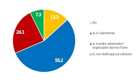 Accademia delle Arti Marziali e Sport da Combattimento - Arti Marziali e Sport da Combattimento durante il COVID-19 | Risultati dell'indagine 3 Attività fisica durante il lockdown - Atleti Arti Marziali Covid-19
