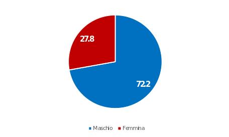 Dati di partecipazione al sondaggio - Sesso - Atleti Arti Marziali COVID-19