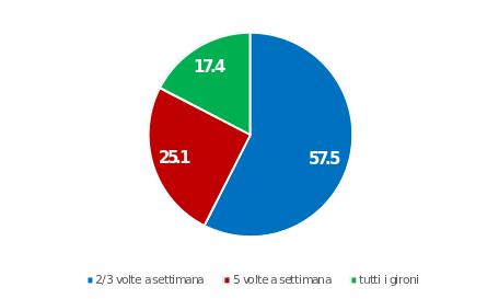 Frequenza di allenamento durante il lockdown COVID -19